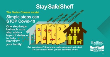 Covid-19 pandemic: Sheffield City Council graphic - The Swiss cheese model - masks, ventilation, distancing, hand washing, clean surfaces 
