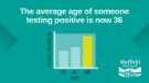 Covid-19 pandemic: Sheffield City Council graphic - The average age of someone testing positive is now 36