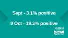 Covid-19 pandemic: Sheffield City Council graphic - Sept - 3.1% positive. 9 Oct 19.3% positive. Covid-19 pandemic: Sheffield City Council graphic - Sept - 3.1% positive. 9 Oct 19.3% positive.