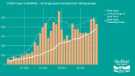 Covid-19 pandemic: Sheffield City Council graphic - COVID cases in Sheffield 15-24 age group removed from rolling average Covid-19 pandemic: Sheffield City Council graphic - COVID cases in Sheffield 15-24 age group removed from rolling average