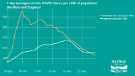 Covid-19 pandemic: Sheffield City Council graphic - 7 day averages of new COVID cases per 100k of population [in] Sheffield and England