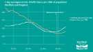Covid-19 pandemic: Sheffield City Council graphic - 7 day average of new COVID cases per 100k of population, Sheffield and England Covid-19 pandemic: Sheffield City Council graphic - 7 day average of new COVID cases per 100k of population, Sheffield and England