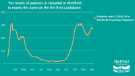 Covid-19 pandemic: Sheffield City Council graphic - the level of patients in hospital in Sheffield is nearly the same as [in] the first Lockdown