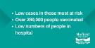 Covid-19 pandemic: Sheffield City Council graphic - Low cases in those most at risk, Over 280,000 people vaccinated, Low numbers in hospital in Sheffield