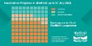 Covid-19 pandemic: Sheffield City Council graphic - Vaccination progress in Sheffield up to 17 July 2021