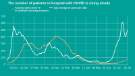 Covid-19 pandemic: Sheffield City Council graphic - The number of patients in hospital with Covid is rising slowly